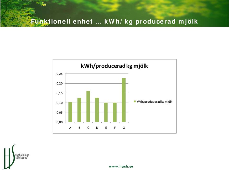 kwh/producerad kg mjölk 0,20 0,15