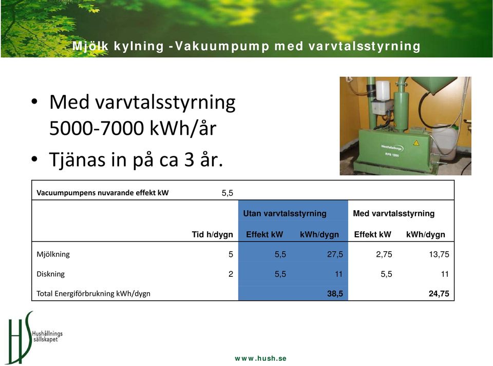 Vacuumpumpens nuvarande effekt kw 5,5 Utan varvtalsstyrning Med varvtalsstyrning Tid