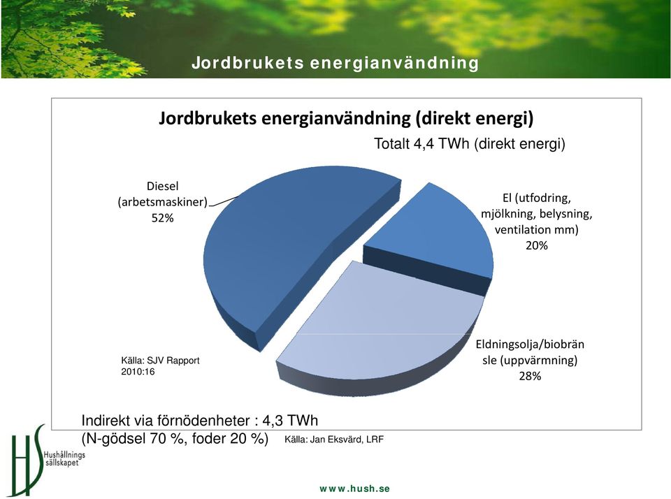 ventilation mm) 20% Källa: SJV Rapport 2010:16 Eldningsolja/biobrän sle (uppvärmning)