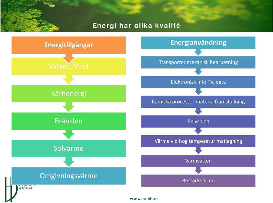 TV, data Kemiska processer materialframställning Bränslen Belysning