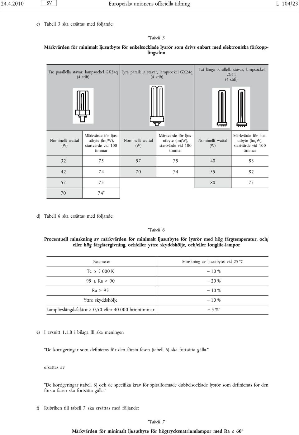 Tabell 6 ska ersättas med följande: Tabell 6 Procentuell minskning av märkvärden för minimalt ljusutbyte för lysrör med hög färgtemperatur, och/ eller hög färgåtergivning, och/eller yttre