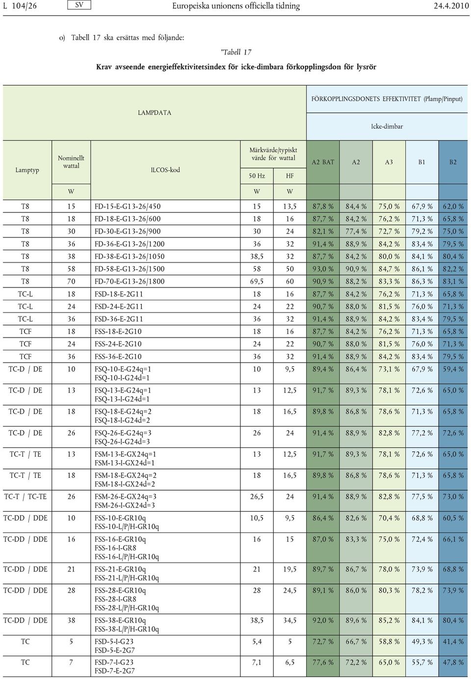 4.2010 o) Tabell 17 ska ersättas med följande: Tabell 17 Krav avseende energieffektivitetsindex för icke-dimbara förkopplingsdon för lysrör LAMPDATA FÖRKOPPLINGSDONETS EFFEKTIVITET (Plamp/Pinput)