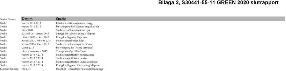Studie hösten 2012 - Våren 2013 Studie av snökanonsystem Stöten Studie Våren 2013 Belysningsstudie "Första intrycket" Studie våren / sommaren 2013 Transportanalys Sälen Trysil Studie vintern 2013 /