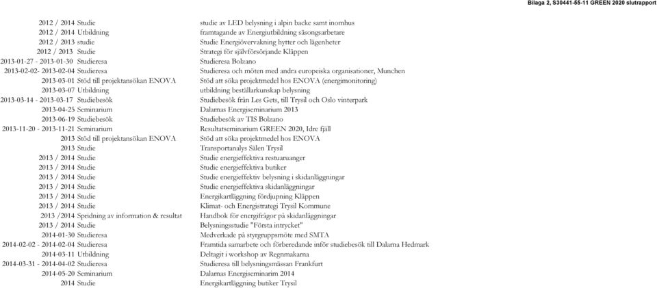 organisationer, Munchen 2013-03-01 Stöd till projektansökan ENOVA Stöd att söka projektmedel hos ENOVA (energimonitoring) 2013-03-07 Utbildning utbildning beställarkunskap belysning