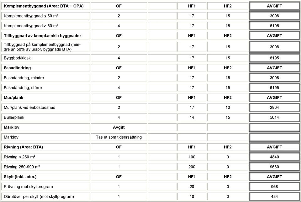 byggnads BTA) 2 17 15 3098 Byggbod/kiosk 4 17 15 6195 Fasadändring OF HF1 HF2 Fasadändring, mindre 2 17 15 3098 Fasadändring, större 4 17 15 6195 Mur/plank OF HF1 HF2 Mur/plank vid