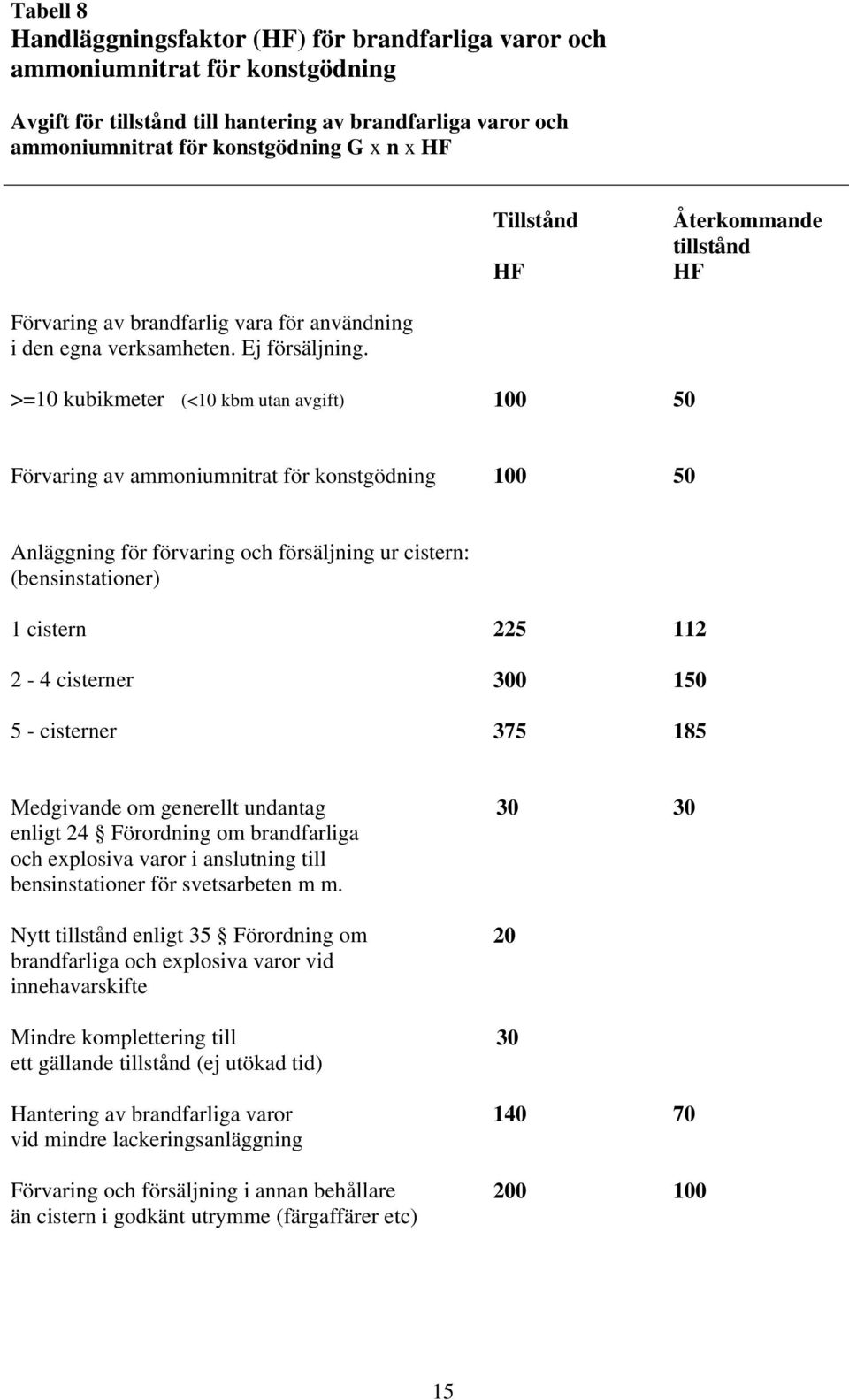 >=10 kubikmeter (<10 kbm utan avgift) 100 50 Förvaring av ammoniumnitrat för konstgödning 100 50 Anläggning för förvaring och försäljning ur cistern: (bensinstationer) 1 cistern 225 112 2-4 cisterner