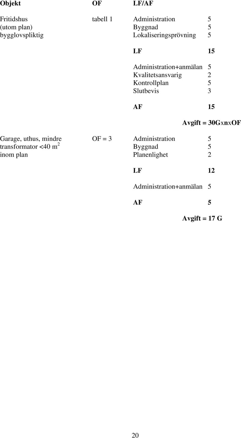 Slutbevis 3 AF 15 Avgift = 30GxnxOF Garage, uthus, mindre OF = 3 Administration 5