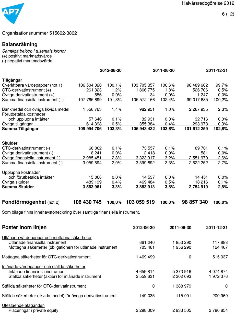 0,0% Summa finansiella instrument (+) 107 765 899 101,3% 105 572 166 102,4% 99 017 635 100,2% Bankmedel och övriga likvida medel 1 556 763 1,4% 982 951 1,0% 2 267 935 2,3% Förutbetalda kostnader och