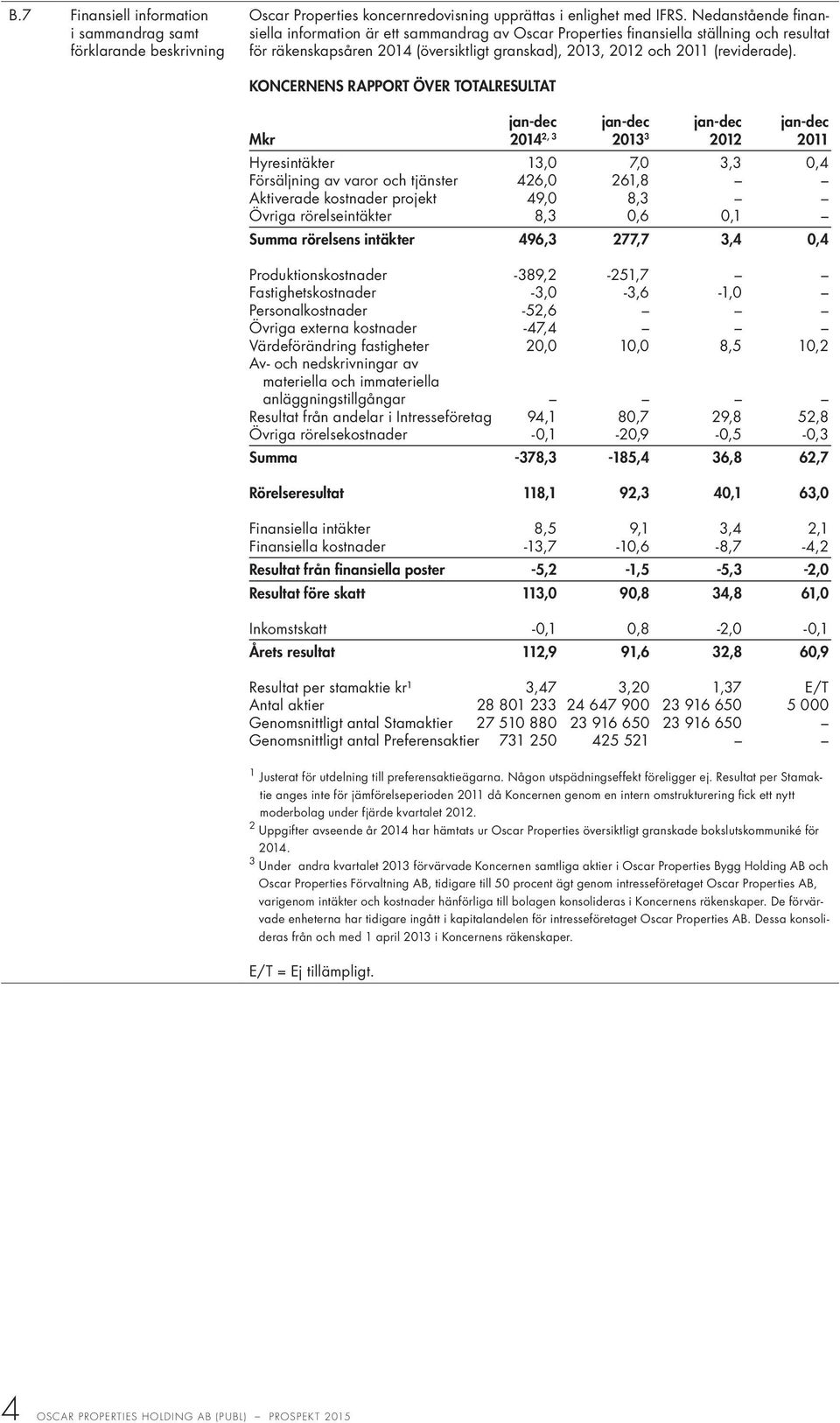 KONCERNENS RAPPORT ÖVER TOTALRESULTAT jan-dec jan-dec jan-dec jan-dec Mkr 2014 2, 3 2013 3 2012 2011 Hyresintäkter 13,0 7,0 3,3 0,4 Försäljning av varor och tjänster 426,0 261,8 Aktiverade kostnader