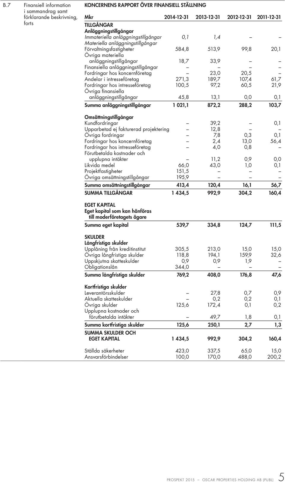 Finansiella anläggningstillgångar Fordringar hos koncernföretag 23,0 20,5 Andelar i intresseföretag 271,3 189,7 107,4 61,7 Fordringar hos intresseföretag 100,5 97,2 60,5 21,9 Övriga finansiella
