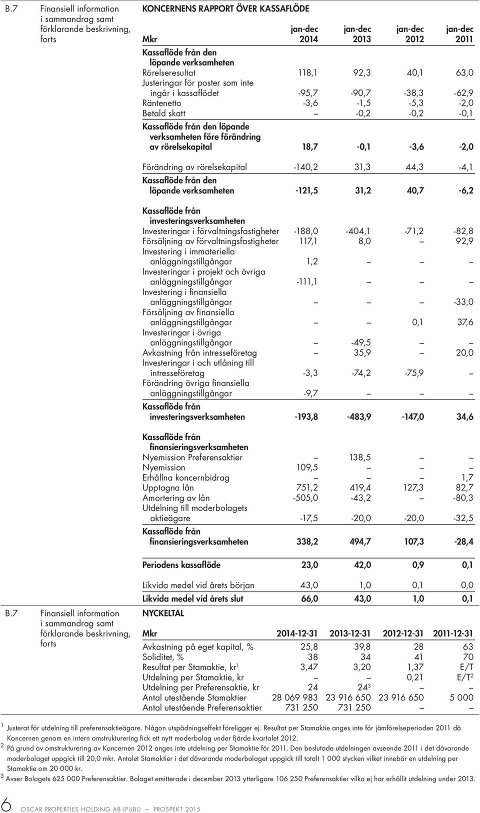 löpande verksamheten före förändring av rörelsekapital 18,7-0,1-3,6-2,0 Förändring av rörelsekapital -140,2 31,3 44,3-4,1 Kassaflöde från den löpande verksamheten -121,5 31,2 40,7-6,2 Kassaflöde från