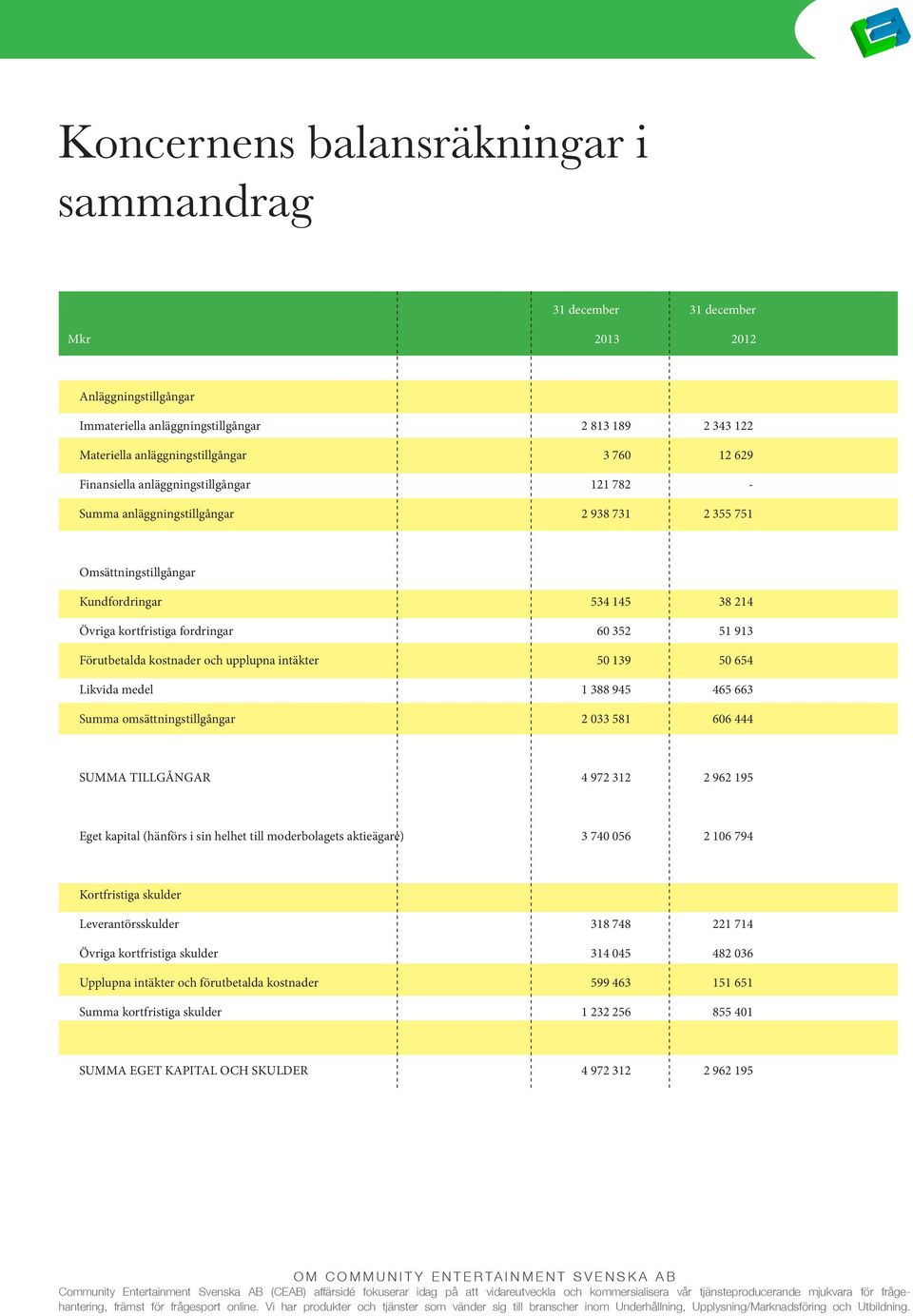 Förutbetalda kostnader och upplupna intäkter 50 139 50 654 Likvida medel 1 388 945 465 663 Summa omsättningstillgångar 2 033 581 606 444 SUMMA TILLGÅNGAR 4 972 312 2 962 195 Eget kapital (hänförs i