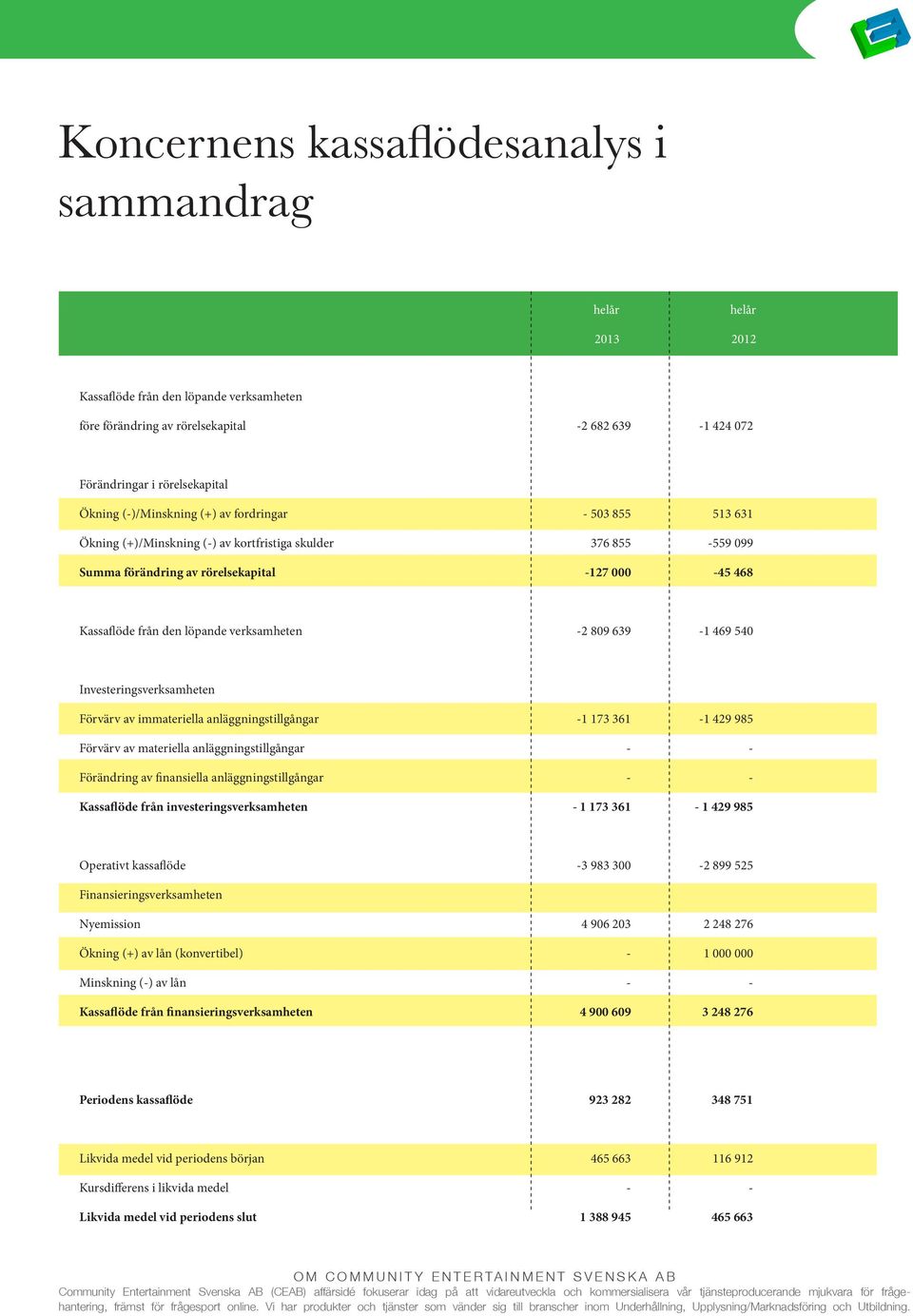 verksamheten -2 809 639-1 469 540 Investeringsverksamheten Förvärv av immateriella anläggningstillgångar -1 173 361-1 429 985 Förvärv av materiella anläggningstillgångar - - Förändring av finansiella