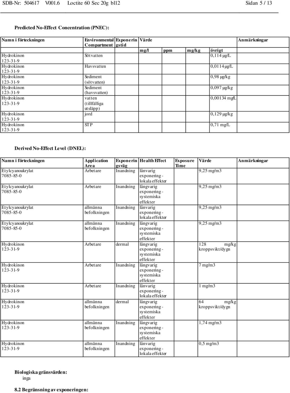 (tillfälliga utsläpp) jord STP Exponerin gstid Värde Anmärkningar mg/l ppm mg/kg övrigt 0,114 µg/l 0,0114 µg/l 0,98 µg/kg 0,097 µg/kg 0,00134 mg/l 0,129 µg/kg 0,71 mg/l Derived No-Effect Level