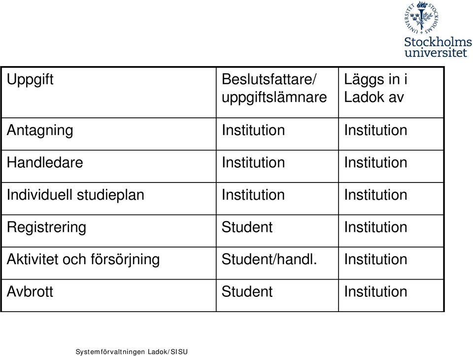 studieplan Institution Institution Registrering Student Institution Aktivitet