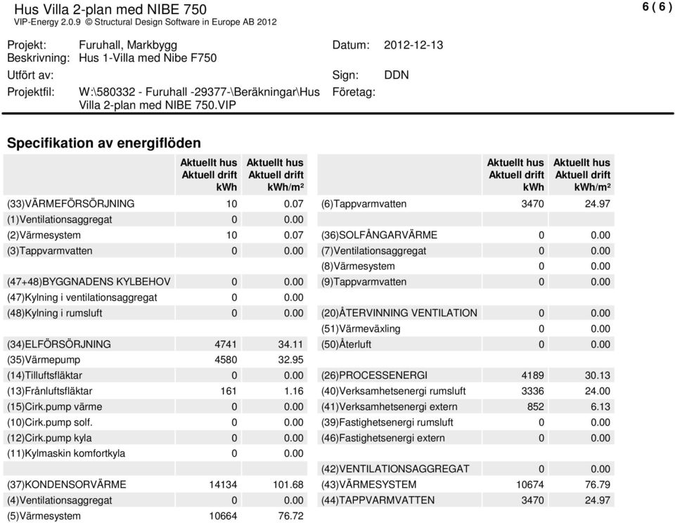 00 (48)Kylning i rusluft 0 0.00 (20)ÅTERVINNING VENTILATION 0 0.00 (51)Väreväxling 0 0.00 (34)ELFÖRSÖRJNING 4741 34.11 (50)Återluft 0 0.00 (35)Värepup 4580 32.95 (14)Tilluftsfläktar 0 0.