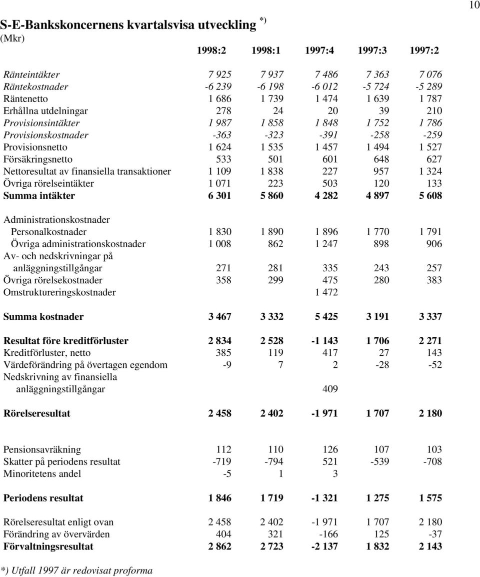 533 501 601 648 627 Nettoresultat av finansiella transaktioner 1 109 1 838 227 957 1 324 Övriga rörelseintäkter 1 071 223 503 120 133 Summa intäkter 6 301 5 860 4 282 4 897 5 608