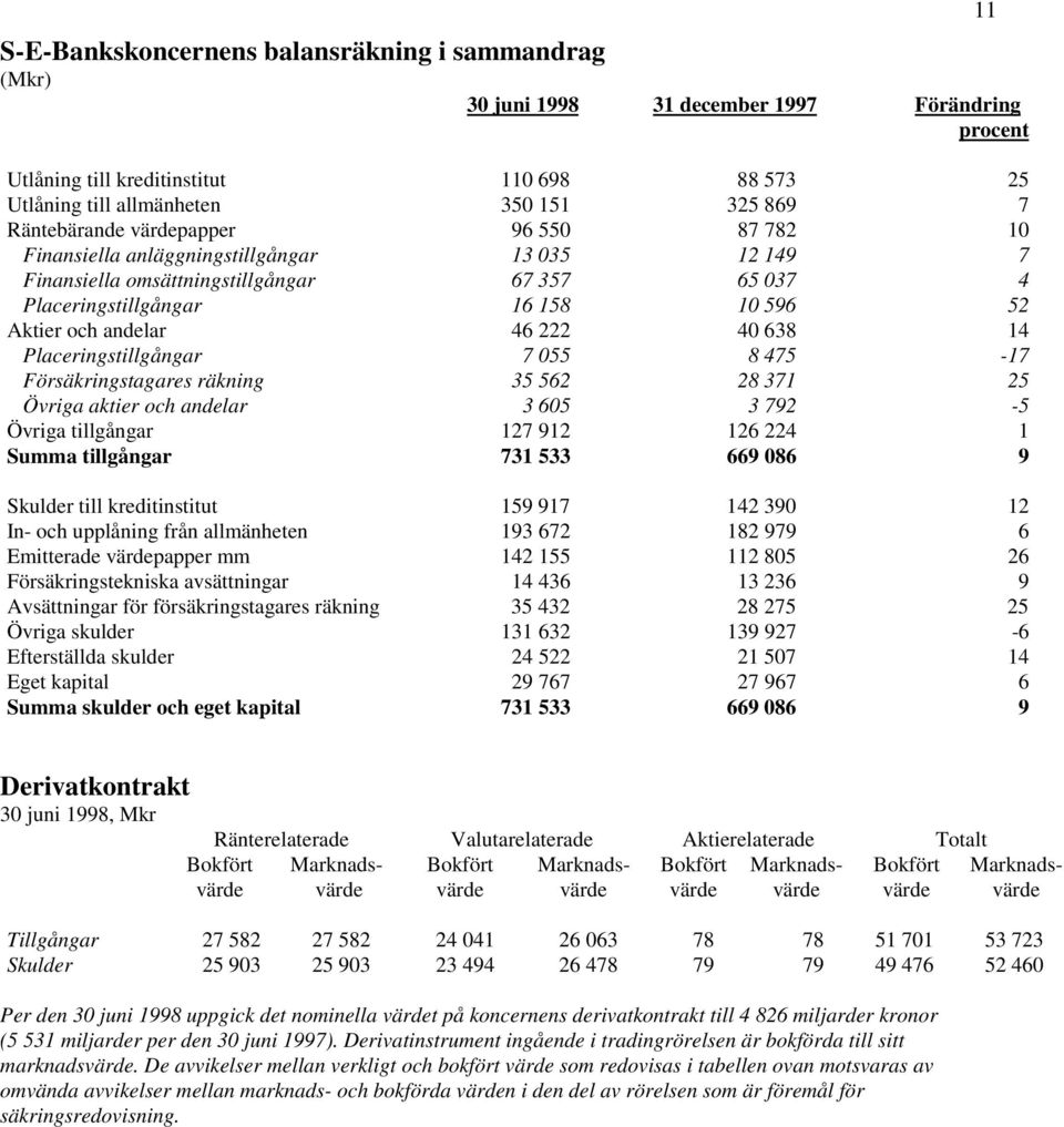 14 Placeringstillgångar 7 055 8 475-17 Försäkringstagares räkning 35 562 28 371 25 Övriga aktier och andelar 3 605 3 792-5 Övriga tillgångar 127 912 126 224 1 Summa tillgångar 731 533 669 086 9