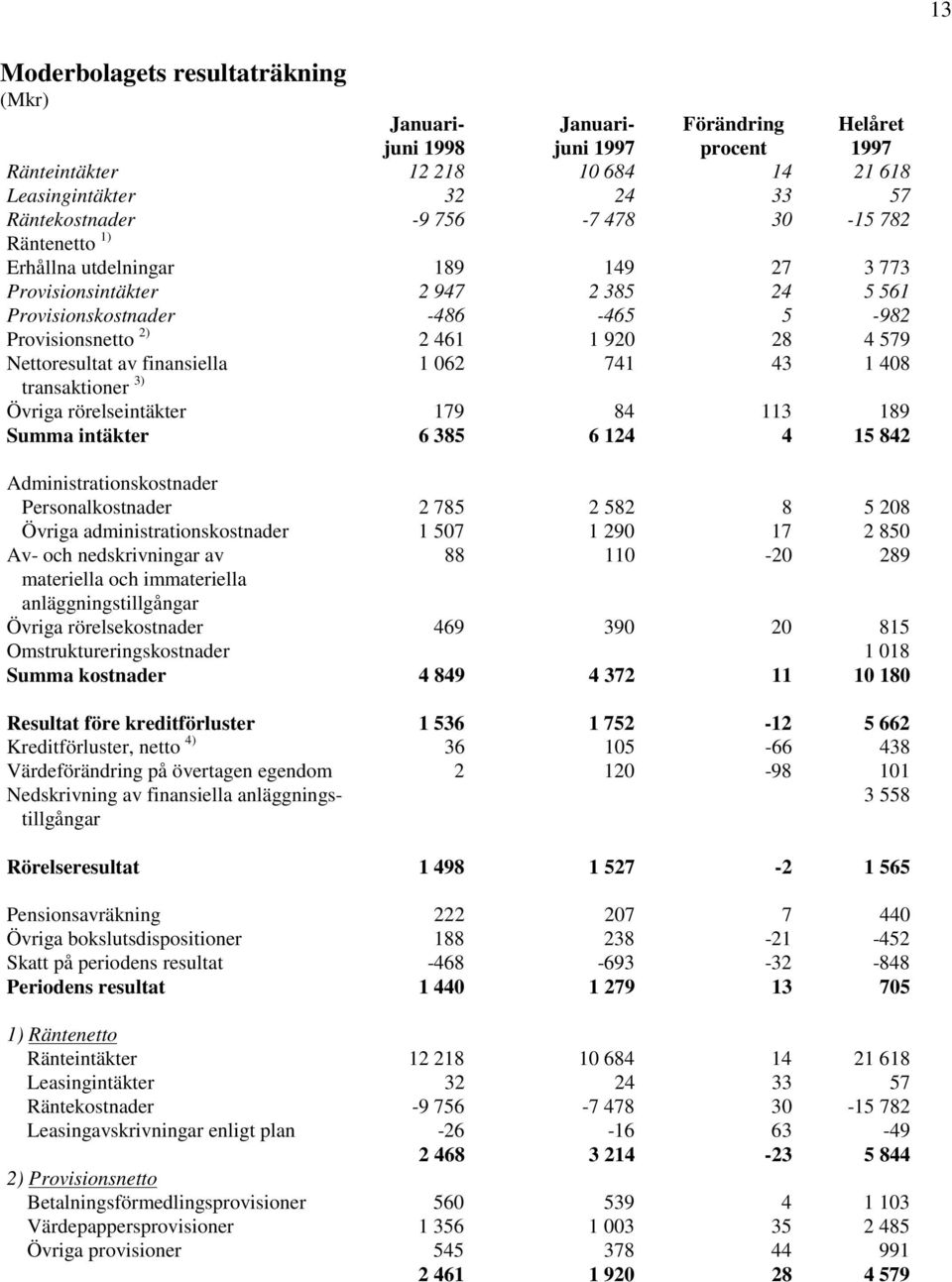 408 transaktioner 3) Övriga rörelseintäkter 179 84 113 189 Summa intäkter 6 385 6 124 4 15 842 Administrationskostnader Personalkostnader 2 785 2 582 8 5 208 Övriga administrationskostnader 1 507 1