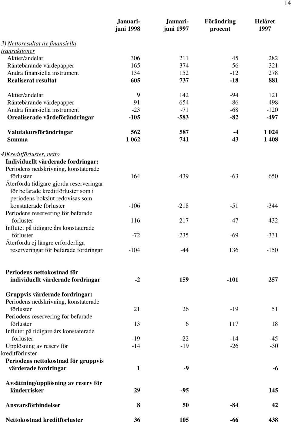 -82-497 Valutakursförändringar 562 587-4 1 024 Summa 1 062 741 43 1 408 4)Kreditförluster, netto Individuellt värderade fordringar: Periodens nedskrivning, konstaterade förluster 164 439-63 650