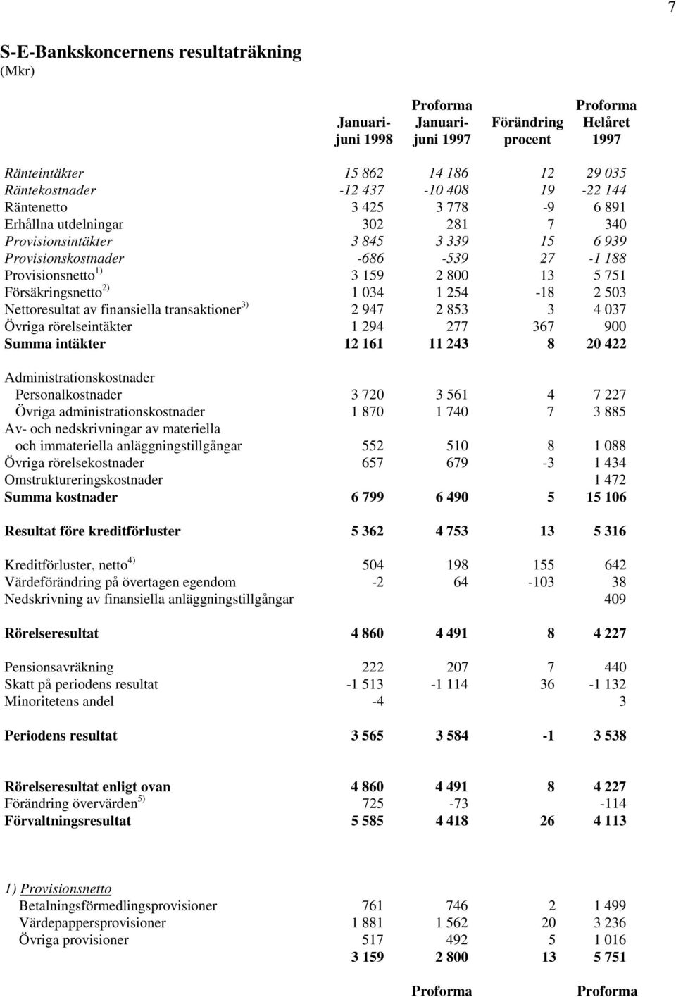 254-18 2 503 Nettoresultat av finansiella transaktioner 3) 2 947 2 853 3 4 037 Övriga rörelseintäkter 1 294 277 367 900 Summa intäkter 12 161 11 243 8 20 422 Administrationskostnader