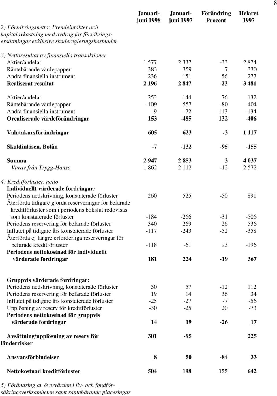 Aktier/andelar 253 144 76 132 Räntebärande värdepapper -109-557 -80-404 Andra finansiella instrument 9-72 -113-134 Orealiserade värdeförändringar 153-485 132-406 Valutakursförändringar 605 623-3 1