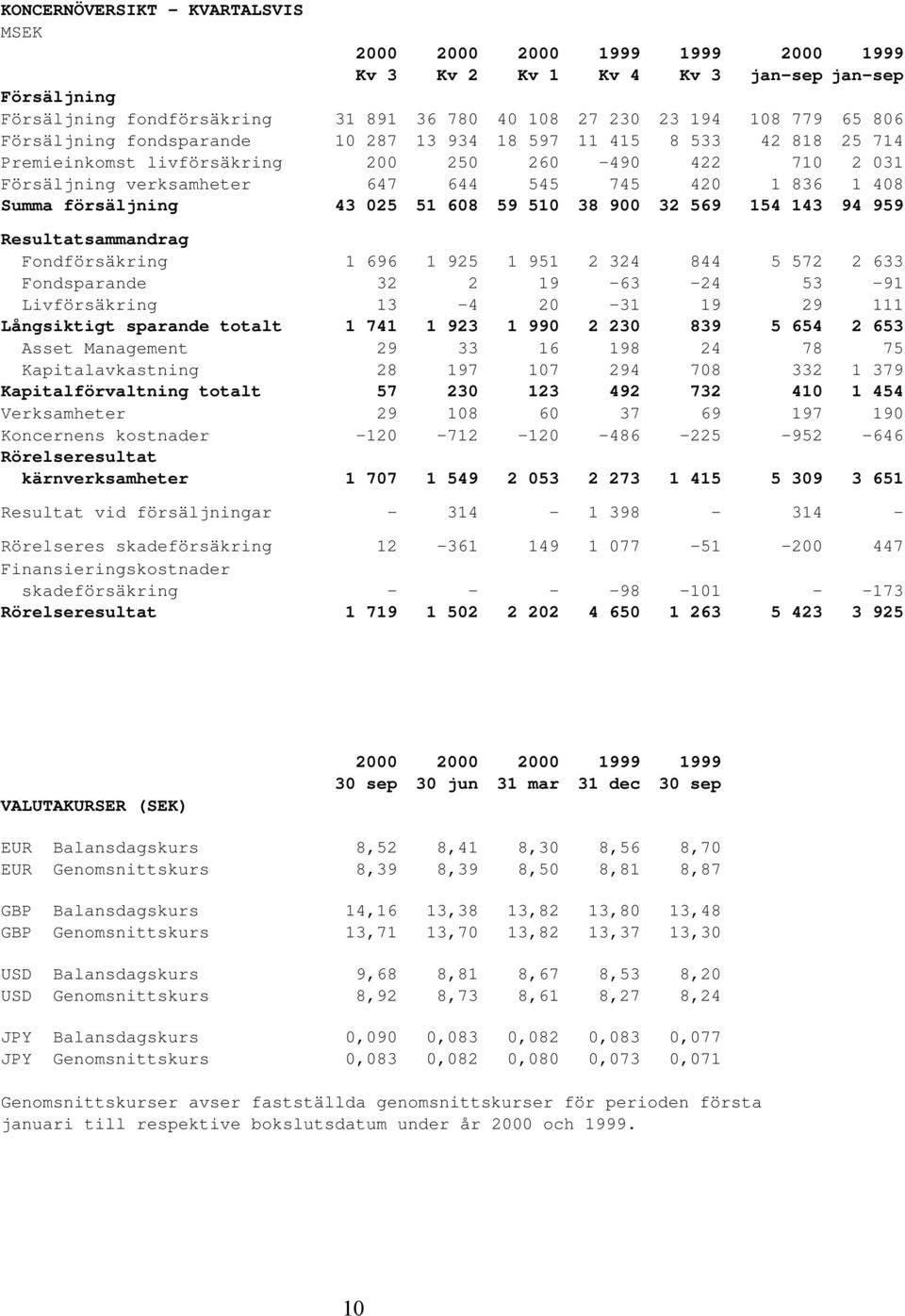 försäljning 43 025 51 608 59 510 38 900 32 569 154 143 94 959 Resultatsammandrag Fondförsäkring 1 696 1 925 1 951 2 324 844 5 572 2 633 Fondsparande 32 2 19-63 -24 53-91 Livförsäkring 13-4 20-31 19