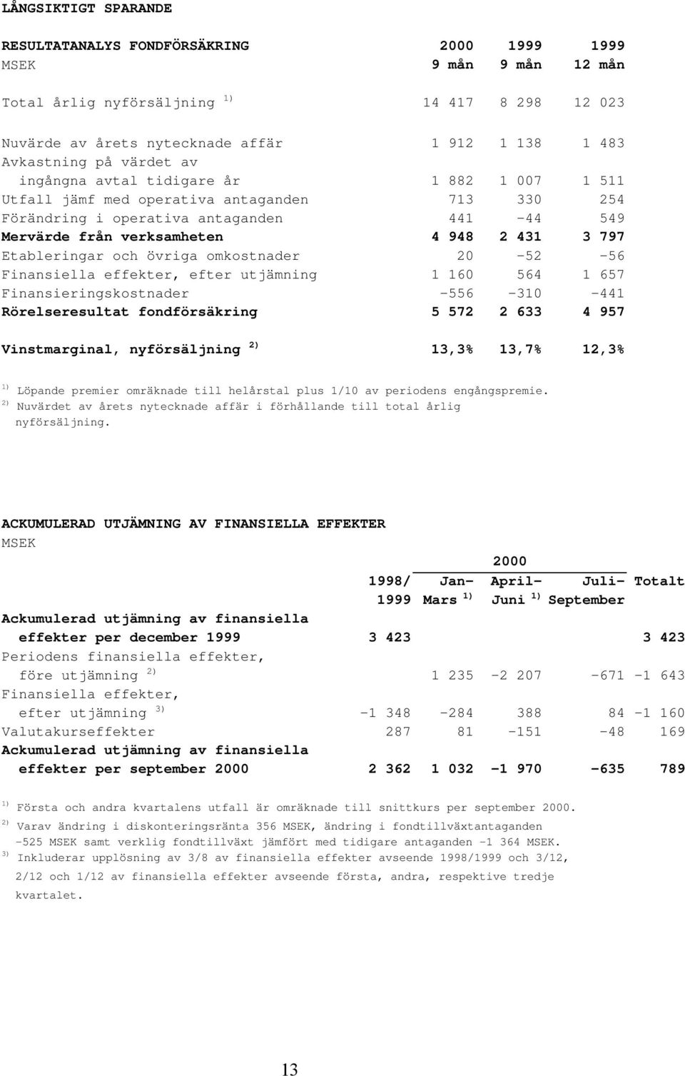 431 3 797 Etableringar och övriga omkostnader 20-52 -56 Finansiella effekter, efter utjämning 1 160 564 1 657 Finansieringskostnader -556-310 -441 Rörelseresultat fondförsäkring 5 572 2 633 4 957