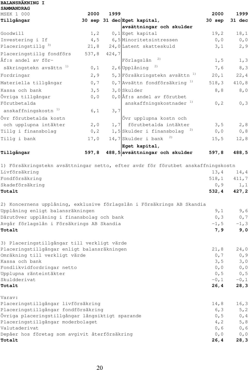 Upplåning 2) 7,6 8,3 Fordringar 2,9 5,3 Försäkringstekn avsättn 1) 20,1 22,4 Materiella tillgångar 0,7 0,7 Avsättn fondförsäkring 1) 518,3 410,8 Kassa och bank 3,5 3,0 Skulder 8,8 8,0 Övriga