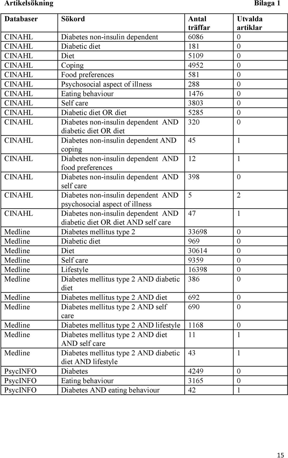 0 diabetic diet OR diet CINAHL Diabetes non-insulin dependent AND 45 1 coping CINAHL Diabetes non-insulin dependent AND 12 1 food preferences CINAHL Diabetes non-insulin dependent AND 398 0 self care