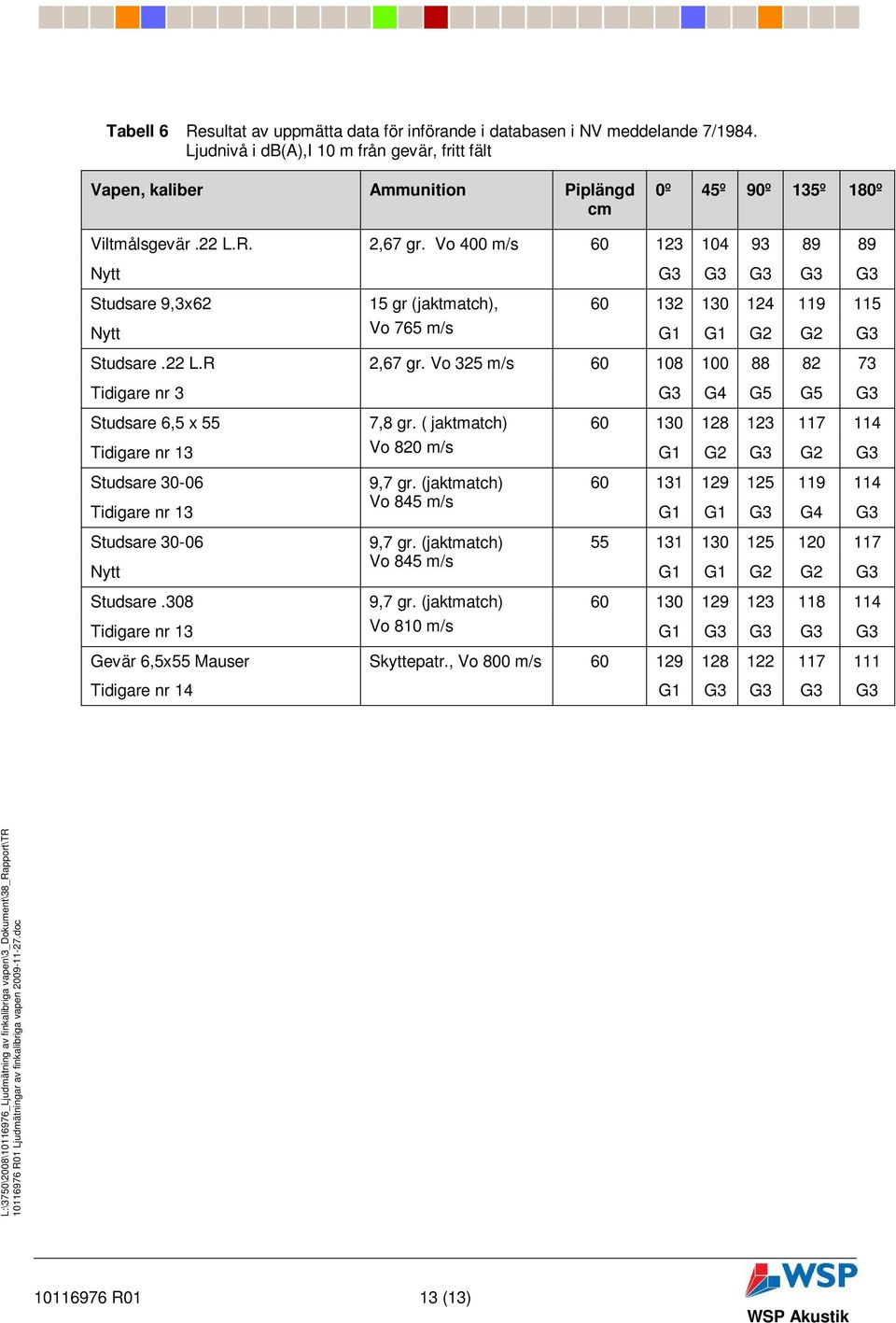 Vo 325 m/s 60 108 100 88 82 73 Tidigare nr 3 G3 G4 G5 G5 G3 Studsare 6,5 x 55 7,8 gr. ( jaktmatch) 60 130 128 123 117 114 Tidigare nr 13 Vo 820 m/s G1 G2 G3 G2 G3 Studsare 30-06 9,7 gr.