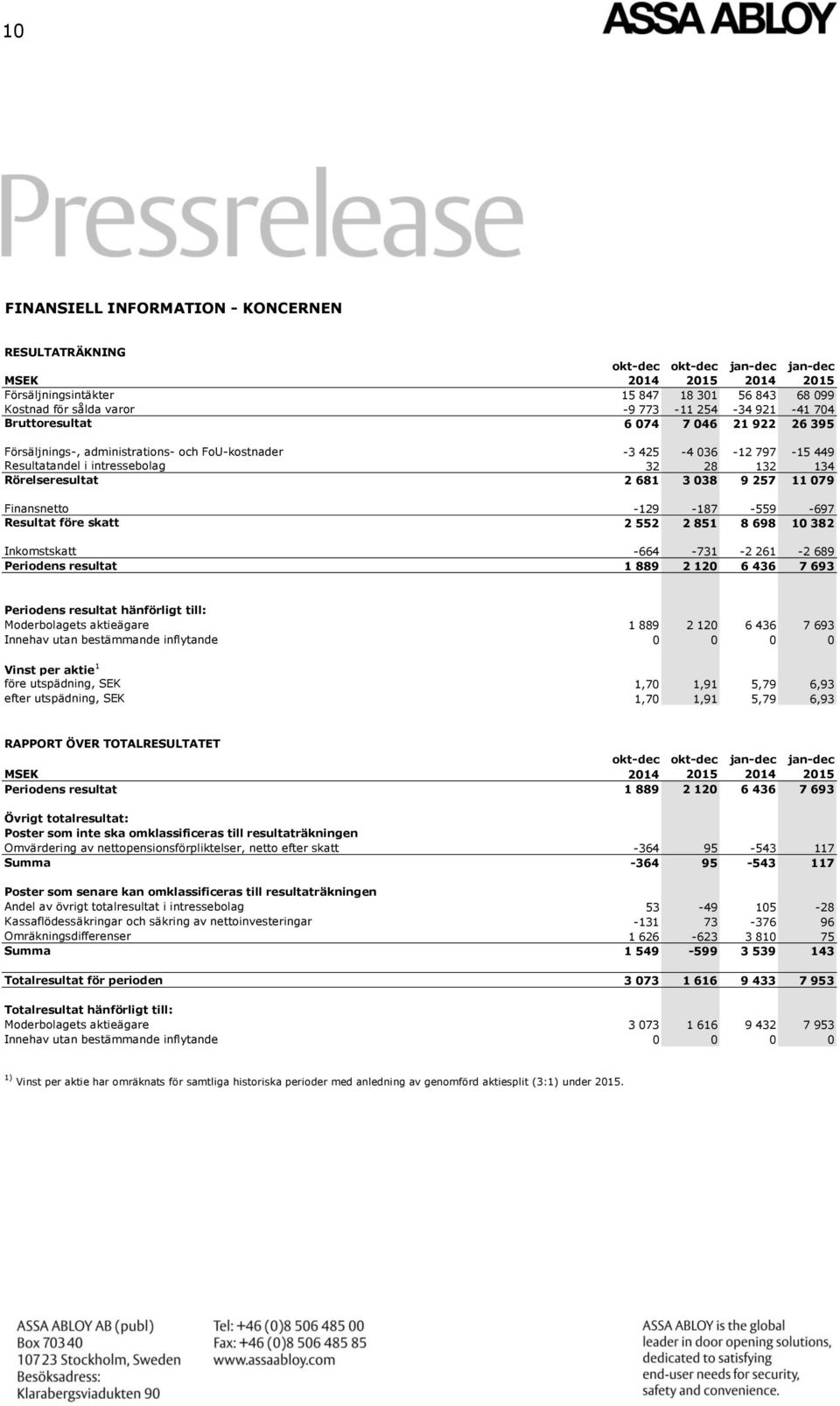 681 3 038 9 257 11 079 Finansnetto -129-187 -559-697 Resultat före skatt 2 552 2 851 8 698 10 382 Inkomstskatt -664-731 -2 261-2 689 Periodens resultat 1 889 2 120 6 436 7 693 Periodens resultat
