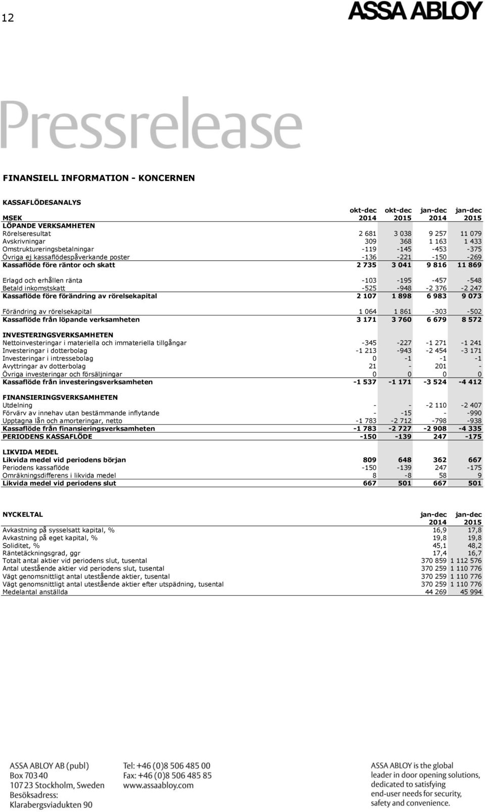 -103-195 -457-548 Betald inkomstskatt -525-948 -2 376-2 247 Kassaflöde före förändring av rörelsekapital 2 107 1 898 6 983 9 073 Förändring av rörelsekapital 1 064 1 861-303 -502 Kassaflöde från