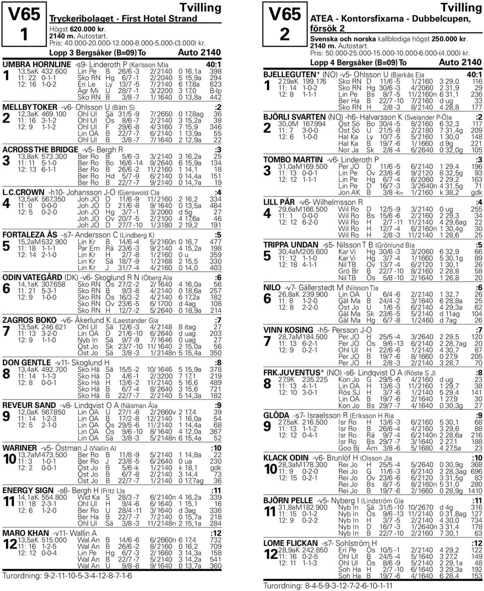 600 Lin Pe B 26/6-3 2/ 2140 0 16,1a 398 1 11: 22 0-1-1 Sko RN Hg 6/7-1 2/ 2040 5 15,9a 294 12: 16 1-0-2 Eri Le Ly 13/7-5 7/ 2140 6 17,8a 623 Ågr Mi U 28/7-1 3/ 2200 3 17,0 B-lp Sko RN B 3/8-7 1/ 1640