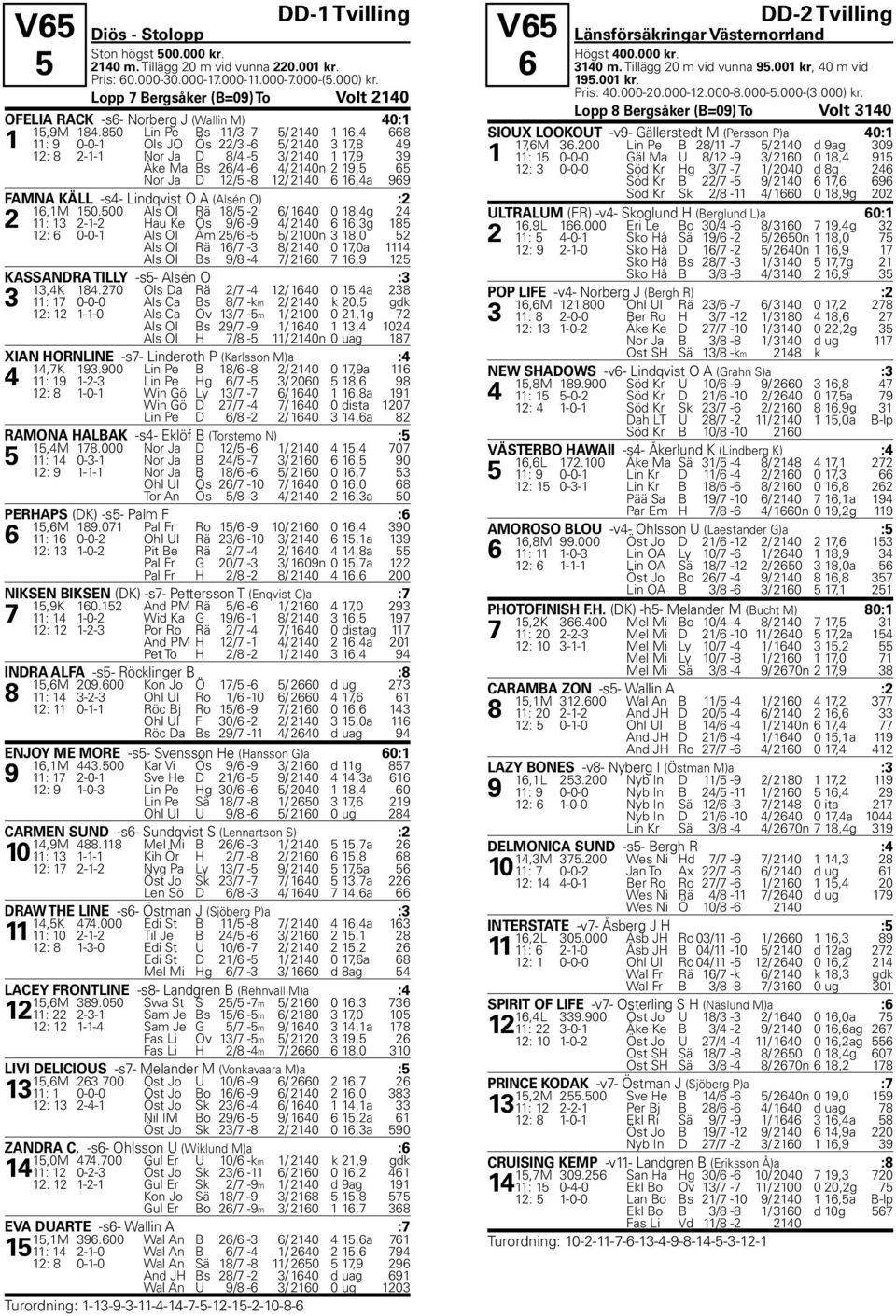 850 Lin Pe Bs 11/3-7 5/ 2140 1 16,4 668 1 11: 9 0-0-1 Ols JO Ös 22/3-6 5/ 2140 3 17,8 49 12: 8 2-1-1 Nor Ja D 8/4-5 3/ 2140 1 17,9 39 Åke Ma Bs 26/4-6 4/ 2140n 2 19,5 65 Nor Ja D 12/5-8 12/ 2140 6