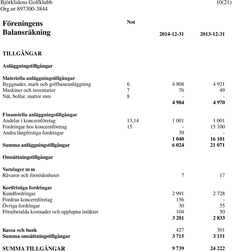 fordringar 39-1 040 16 101 Summa anläggningstillgångar 6 024 21 071 Omsättningstillgångar Varulager m m Råvaror och förnödenheter 7 17 Kortfristiga fordringar Kundfordringar 2 991 2 728 Fordran