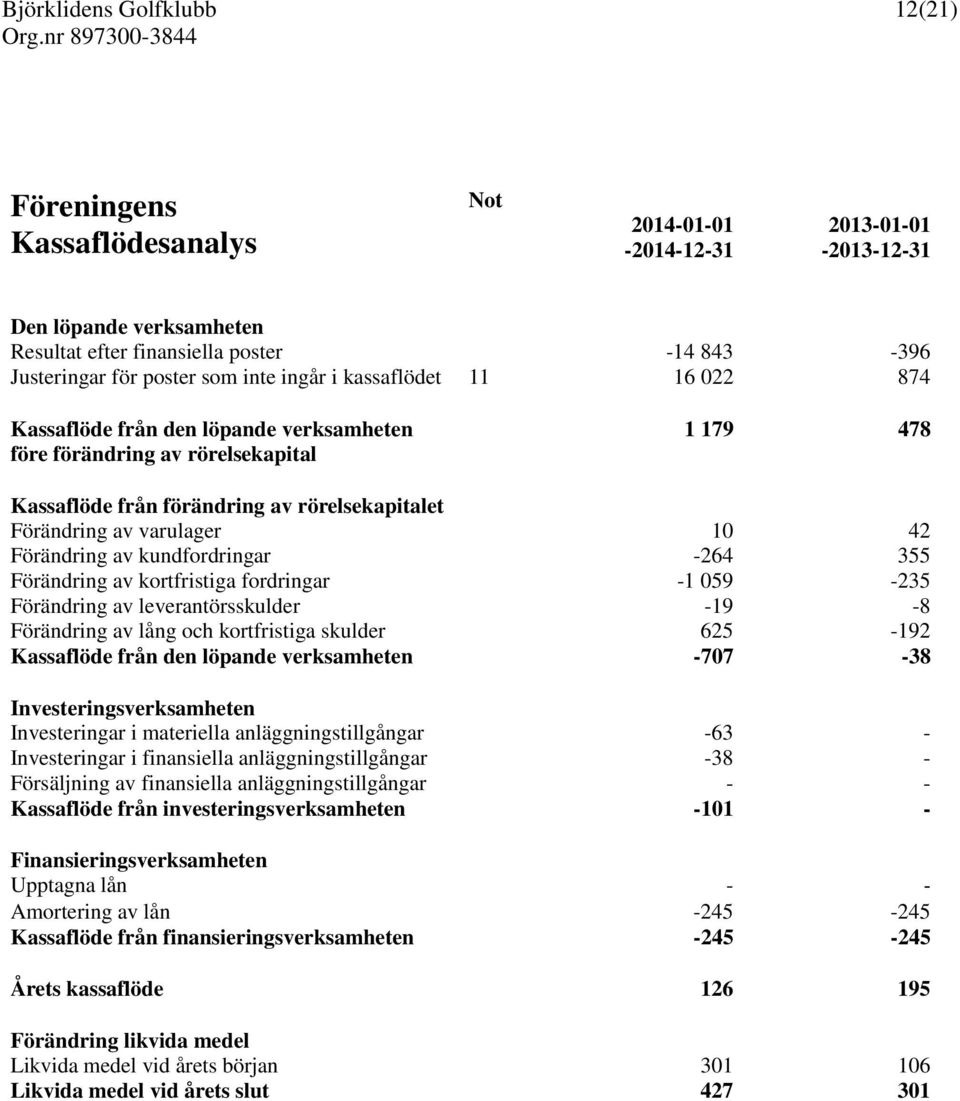 Förändring av kundfordringar -264 355 Förändring av kortfristiga fordringar -1 059-235 Förändring av leverantörsskulder -19-8 Förändring av lång och kortfristiga skulder 625-192 Kassaflöde från den