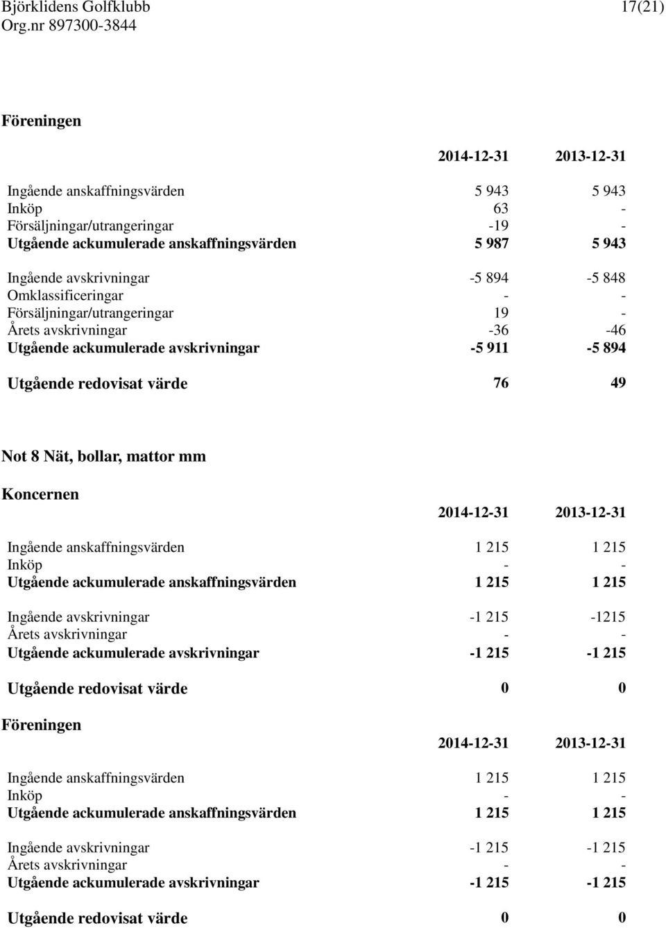 Ingående anskaffningsvärden 1 215 1 215 Inköp - - Utgående ackumulerade anskaffningsvärden 1 215 1 215 Ingående avskrivningar -1 215-1215 Årets avskrivningar - - Utgående ackumulerade avskrivningar