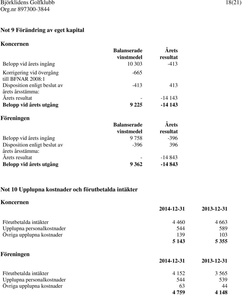 Disposition enligt beslut av -396 396 årets årsstämma: Årets resultat - -14 843 Belopp vid årets utgång 9 362-14 843 Not 10 Upplupna kostnader och förutbetalda intäkter Förutbetalda intäkter