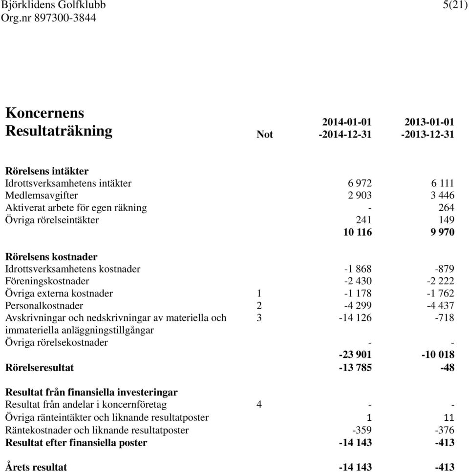 Personalkostnader 2-4 299-4 437 Avskrivningar och nedskrivningar av materiella och 3-14 126-718 immateriella anläggningstillgångar Övriga rörelsekostnader - -23 901 - -10 018 Rörelseresultat -13