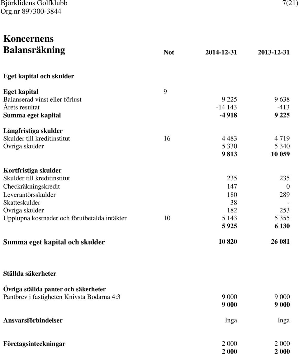 Leverantörsskulder 180 289 Skatteskulder 38 - Övriga skulder 182 253 Upplupna kostnader och förutbetalda intäkter 10 5 143 5 355 5 925 6 130 Summa eget kapital och skulder 10 820 26 081