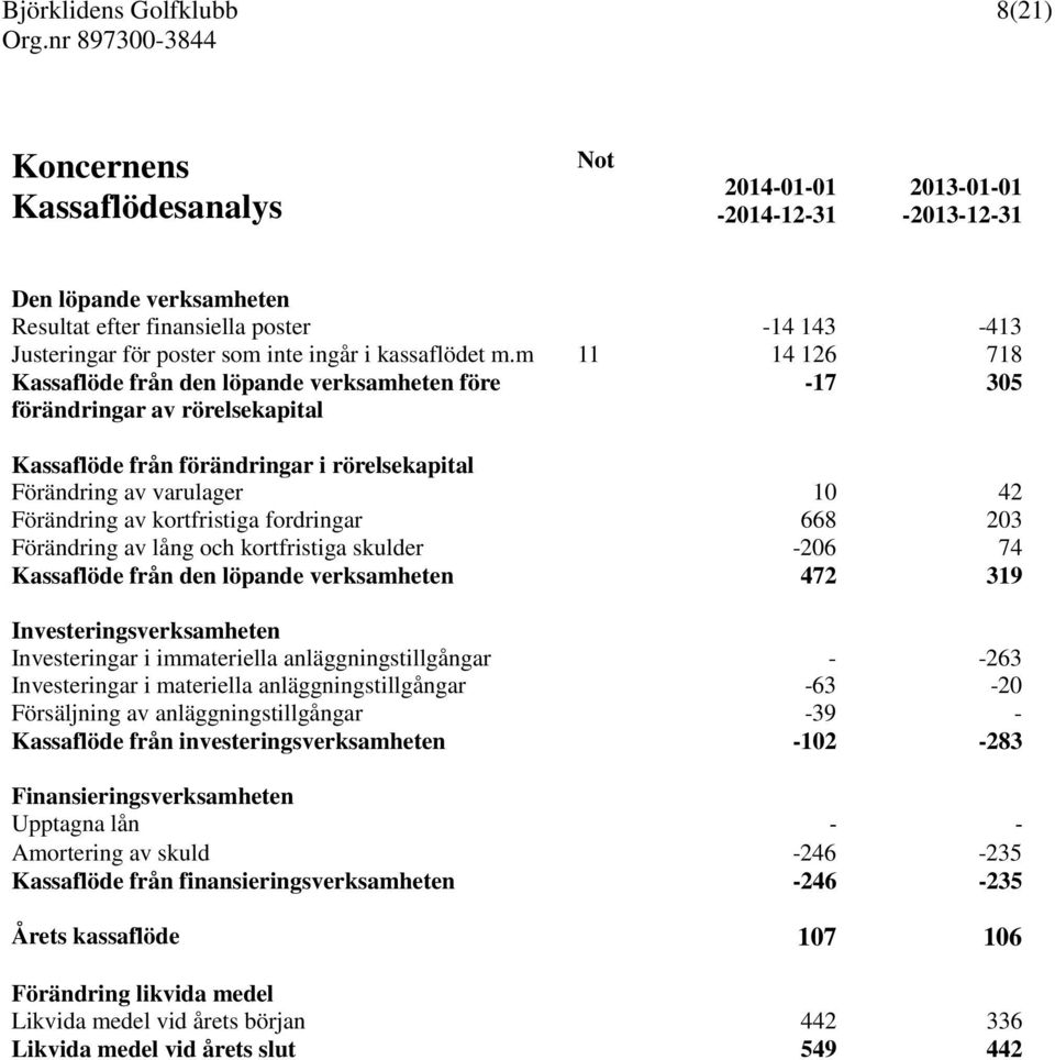 m 11 14 126 718 Kassaflöde från den löpande verksamheten före förändringar av rörelsekapital -17 305 Kassaflöde från förändringar i rörelsekapital Förändring av varulager 10 42 Förändring av