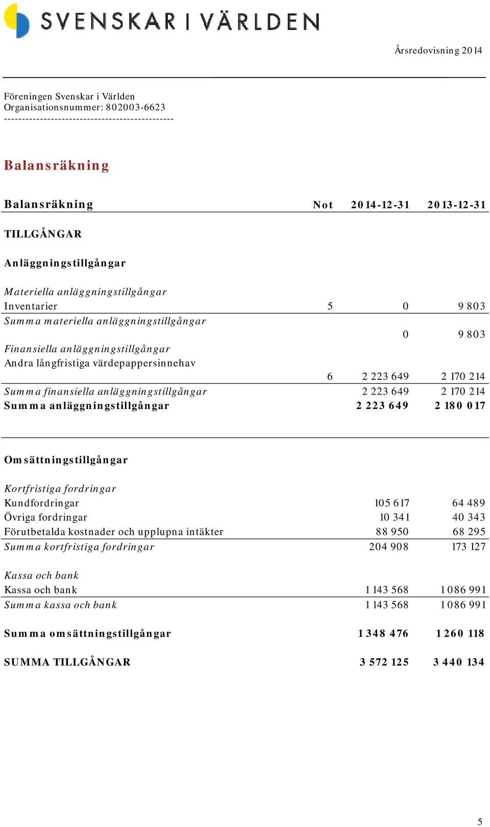 180 017 Omsättningstillgångar Kortfristiga fordringar Kundfordringar 105 617 64 489 Övriga fordringar 10 341 40 343 Förutbetalda kostnader och upplupna intäkter 88 950 68 295 Summa kortfristiga