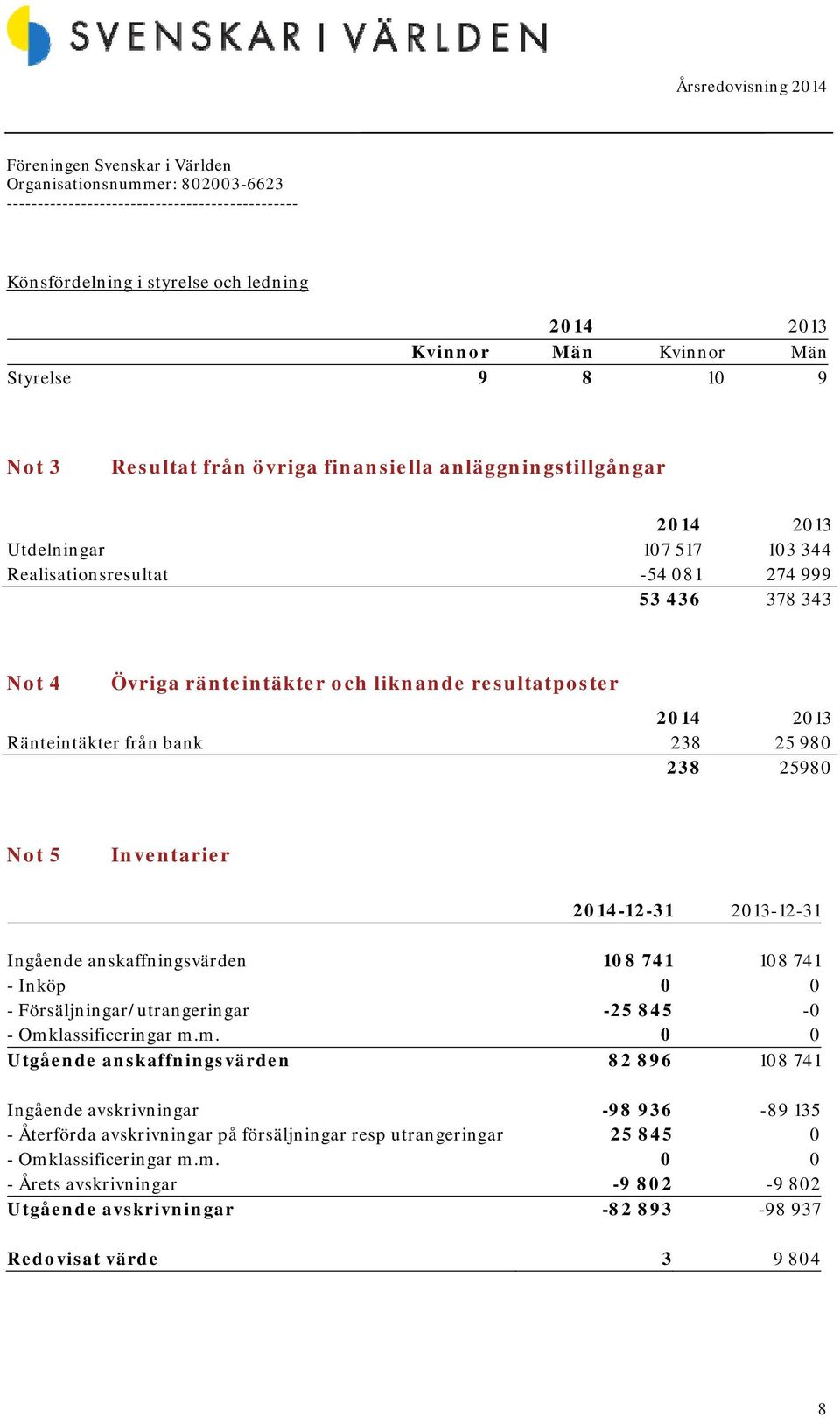 2013-12-31 Ingående anskaffningsvärden 108 741 108 741 - Inköp 0 0 - Försäljningar/utrangeringar -25 845-0 - Omk