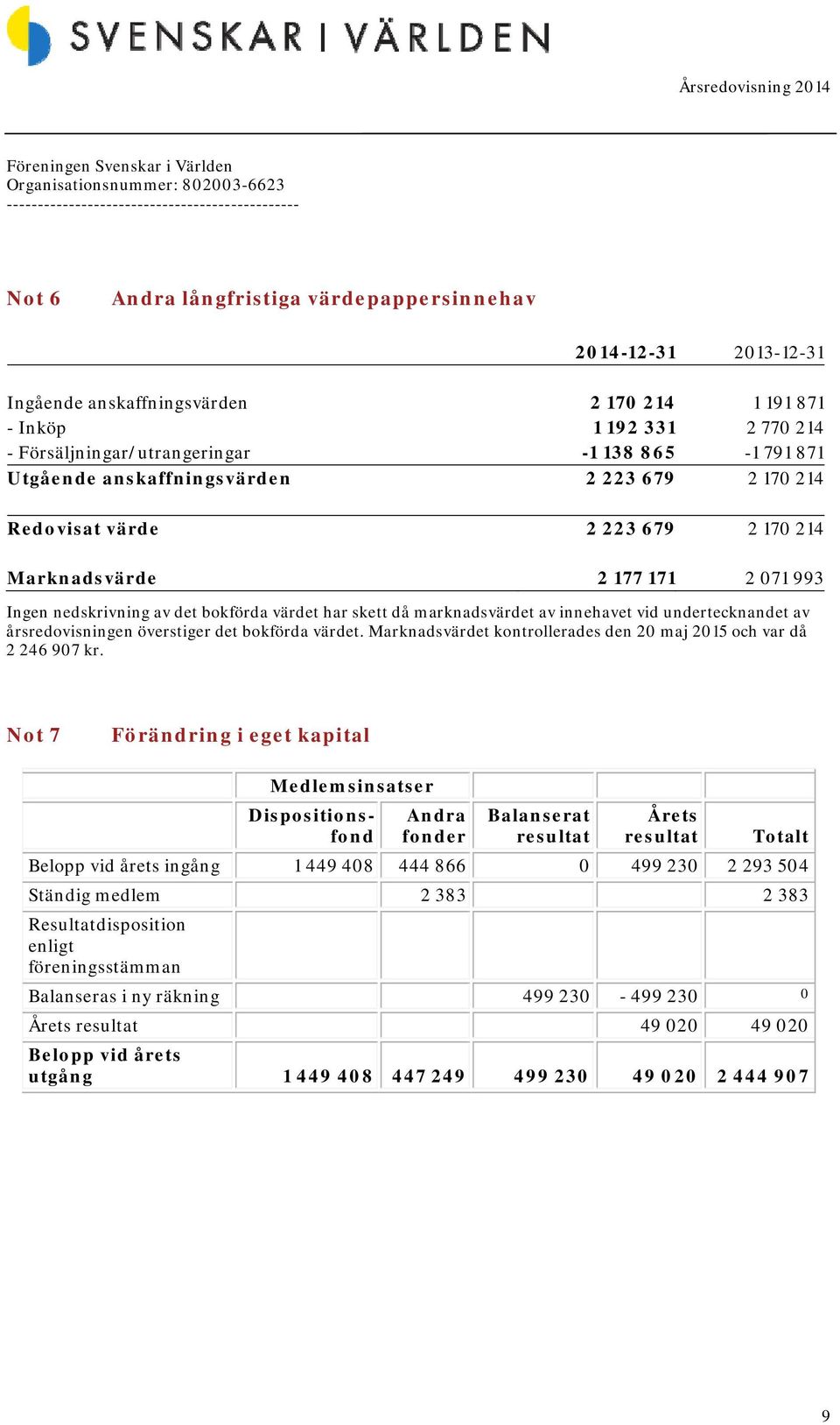 innehavet vid undertecknandet av årsredovisningen överstiger det bokförda värdet. Marknadsvärdet kontrollerades den 20 maj 2015 och var då 2 246 907 kr.