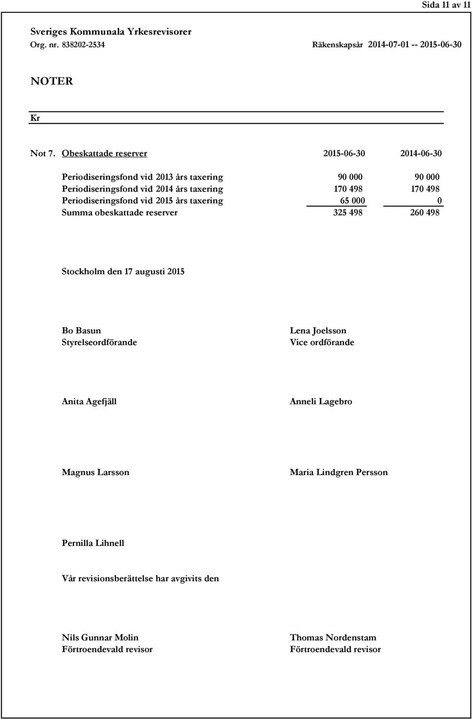 498 170 498 Periodiseringsfond vid 2015 års taxering 65 000 0 Summa obeskattade reserver 325 498 260 498 Stockholm den 17 augusti 2015 Bo Basun