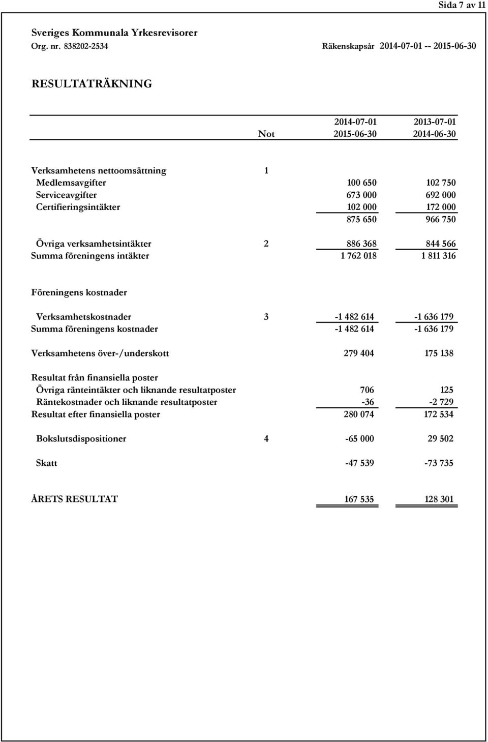 3-1 482 614-1 636 179 Summa föreningens kostnader -1 482 614-1 636 179 Verksamhetens över-/underskott 279 404 175 138 Resultat från finansiella poster Övriga ränteintäkter och liknande