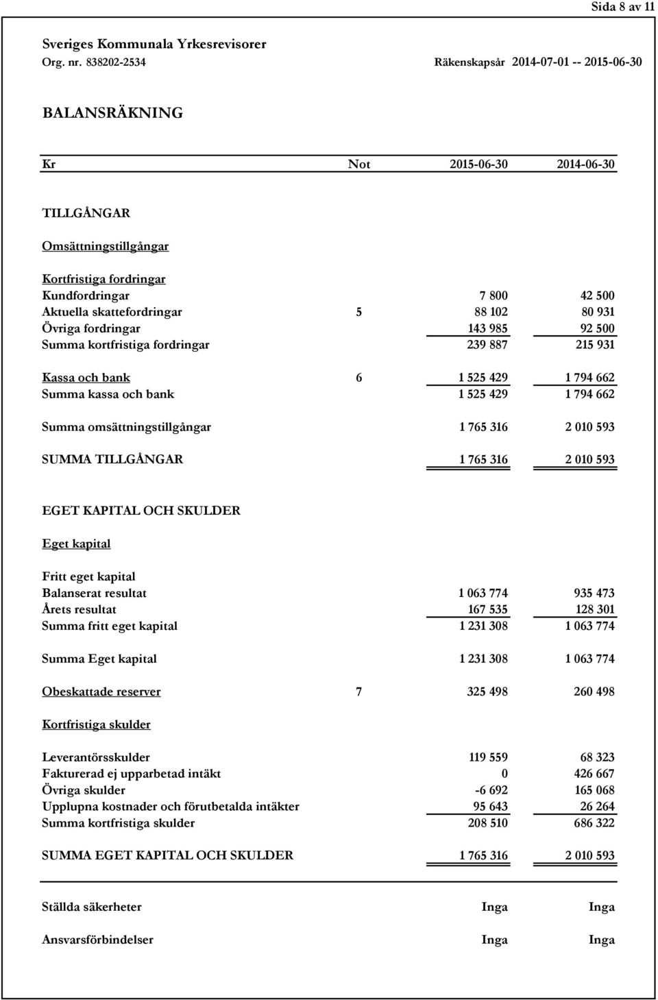 SUMMA TILLGÅNGAR 1 765 316 2 010 593 EGET KAPITAL OCH SKULDER Eget kapital Fritt eget kapital Balanserat resultat 1 063 774 935 473 Årets resultat 167 535 128 301 Summa fritt eget kapital 1 231 308 1