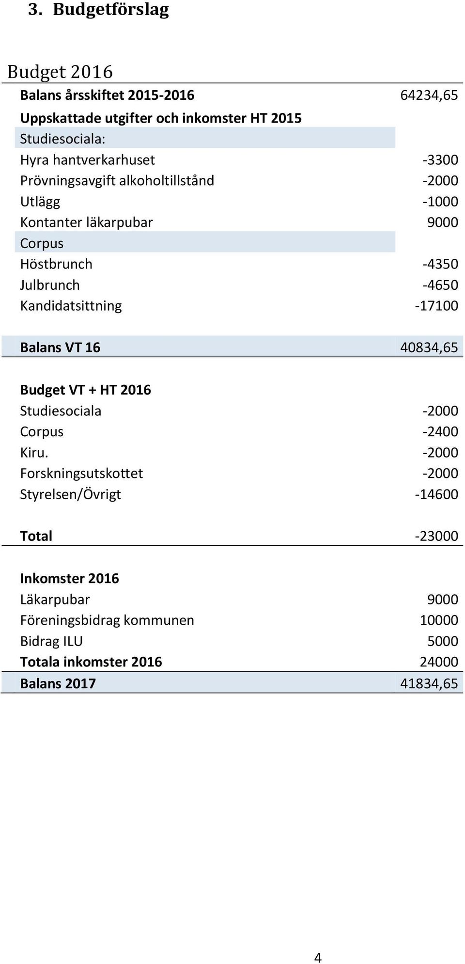 Kandidatsittning -17100 Balans VT 16 40834,65 Budget VT + HT 2016 Studiesociala -2000 Corpus -2400 Kiru.