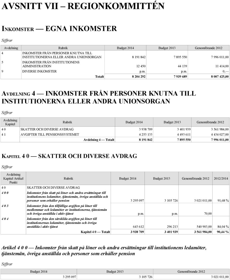 UNIONSORGAN Kapitel Rubrik 4 0 SKATTER OCH DIVERSE AVDRAG 3 938 709 3 401 939 3 561 984,00 4 1 AVGIFTER TILL PENSIONSSYSTEMET 4 253 133 4 493 611 4 434 027,00 4 Totalt 8 191 842 7 895 550 7 996